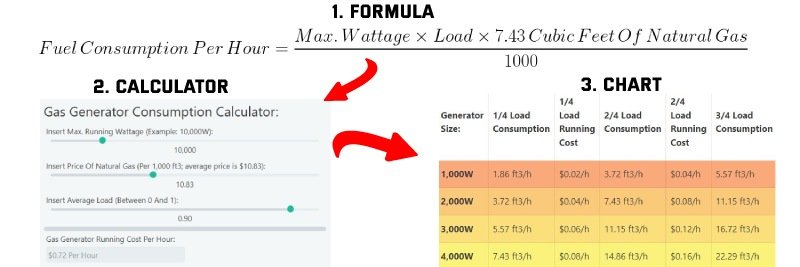 How Much Gas Does a Generator Use Per Hour