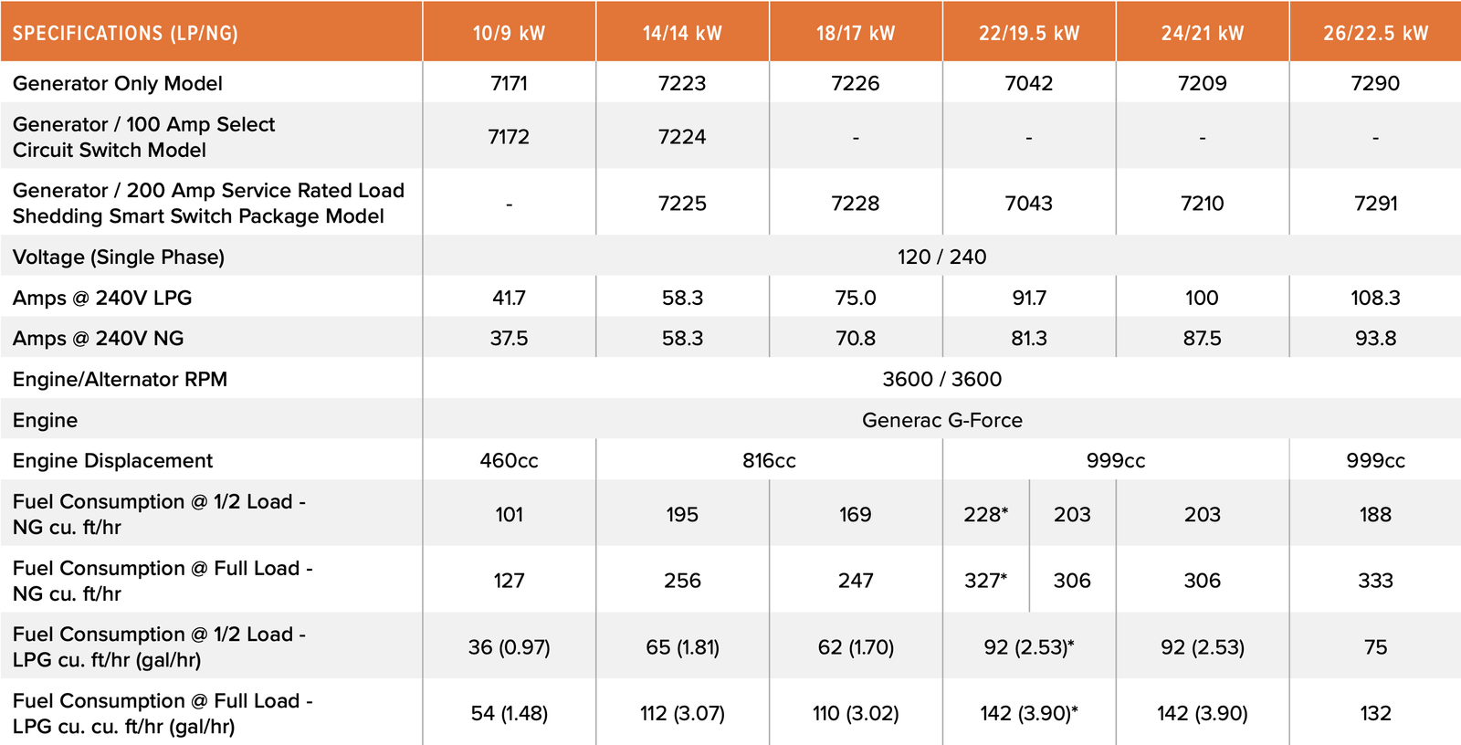 How Much Propane Does a 22Kw Generator Use