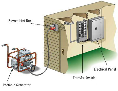 How Much to Install Generator Transfer Switch