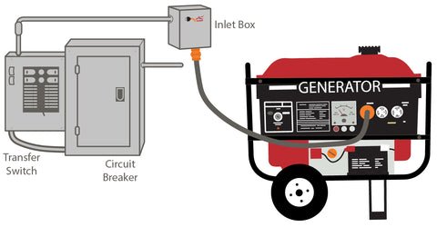 How to Use a Generator Transfer Switch