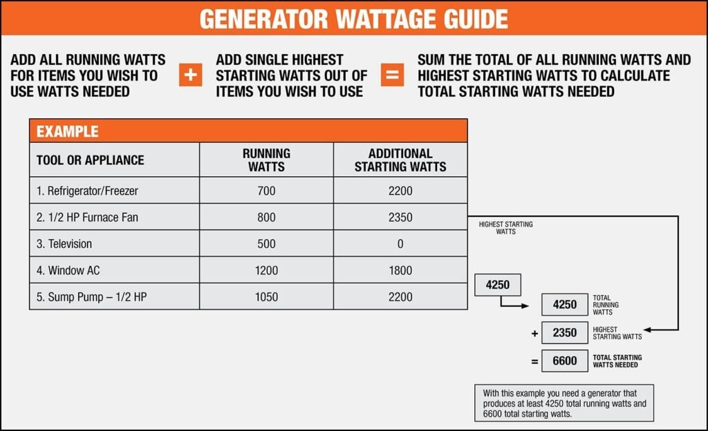 What Size Generator for 100 Amp Service