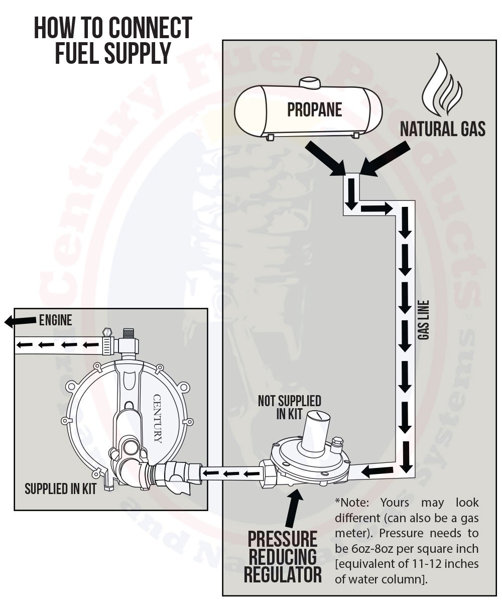 What Size Propane Line for Generator