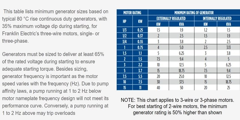 What Size Generator to Run a Well Pump