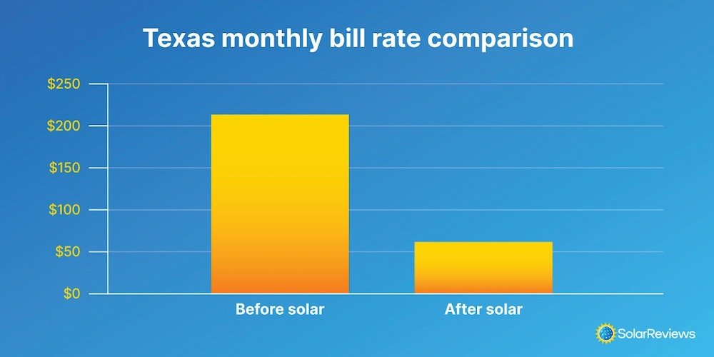 Average Electricity Bill in Texas