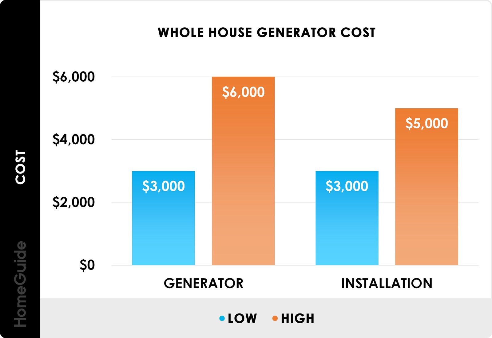 How Much Value Does a Whole House Generator Add