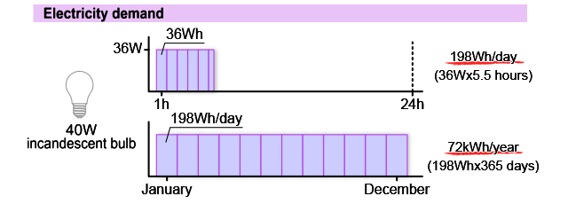 Watts Vs Watt Hours