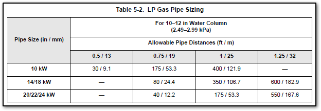 What Size Gas Line for 24Kw Generac Generator