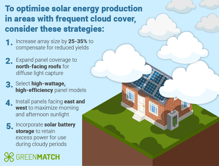 Do Solar Panels Work on Cloudy Days
