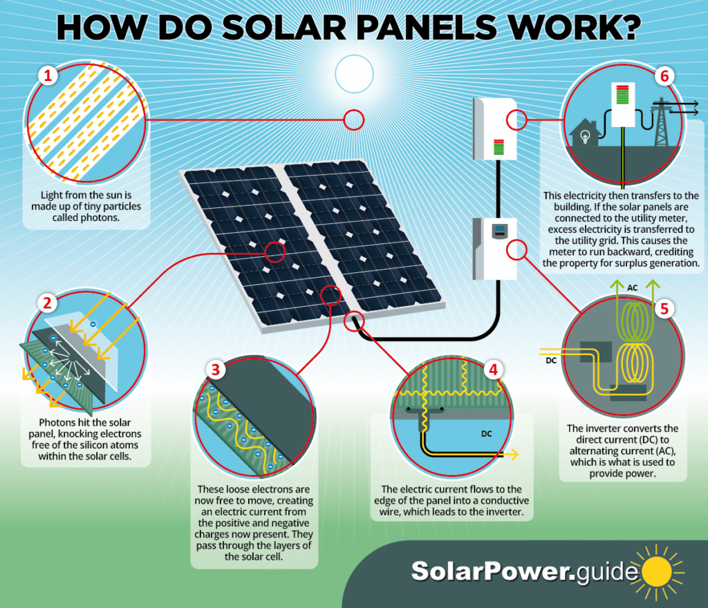 How Do Solar Panels Work