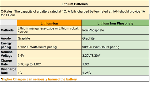 Lifepo4 Vs Lithium Ion Batteries