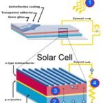 Solar Panel Basics