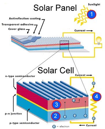 Solar Panel Basics