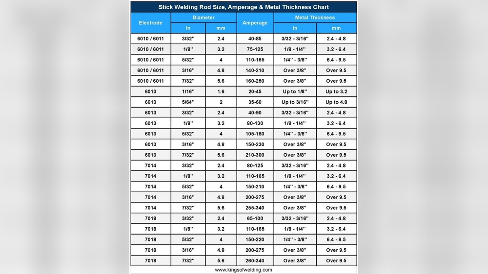 Stick Welding Rod Sizes Chart: The Ultimate Guide for Beginners | Pro ...