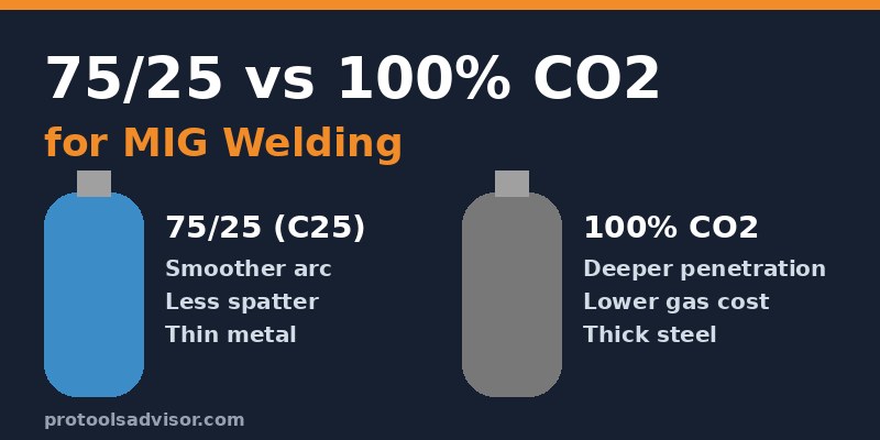 75/25 vs 100% CO2 for MIG welding featured image comparing a C25 cylinder and a CO2 cylinder
