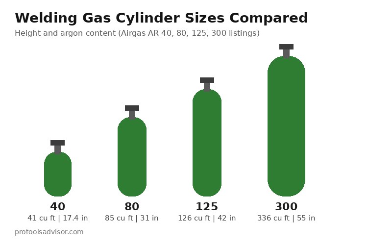Welding gas cylinder size comparison of 40, 80, 125 and 300 cu ft cylinder heights